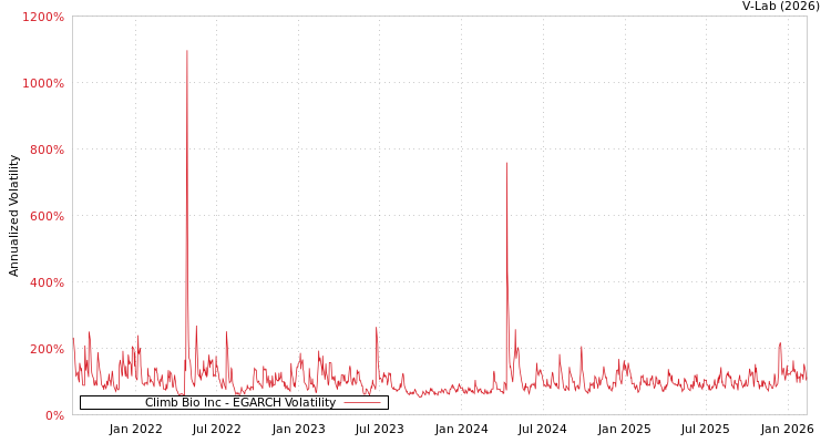 graph of Climb Bio Inc EGARCH