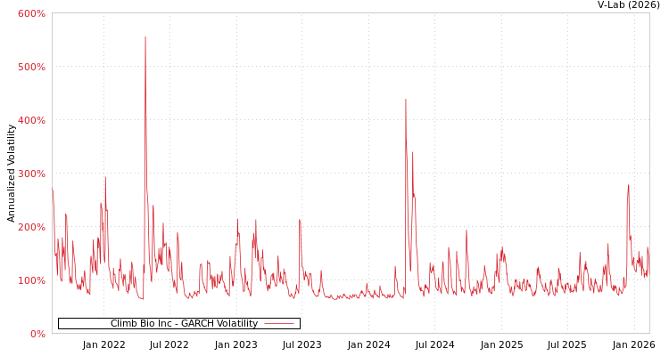 graph of Climb Bio Inc GARCH