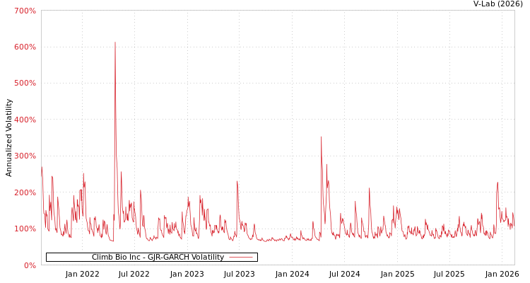 graph of Climb Bio Inc GJR-GARCH