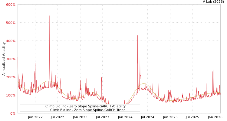 graph of Climb Bio Inc S0GARCH