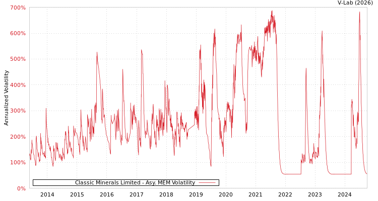 graph of Classic Minerals Limited AMEM