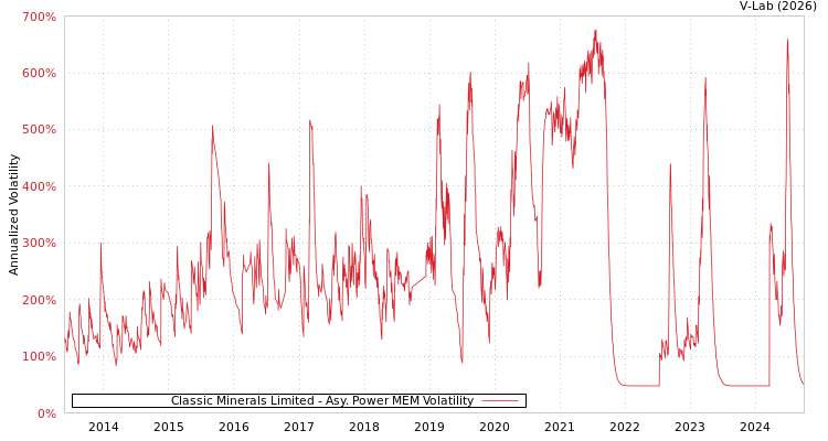 graph of Classic Minerals Limited APMEM