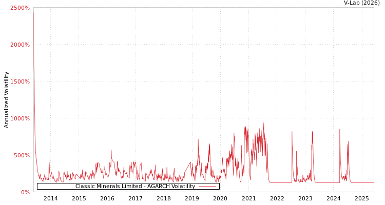 graph of Classic Minerals Limited AGARCH