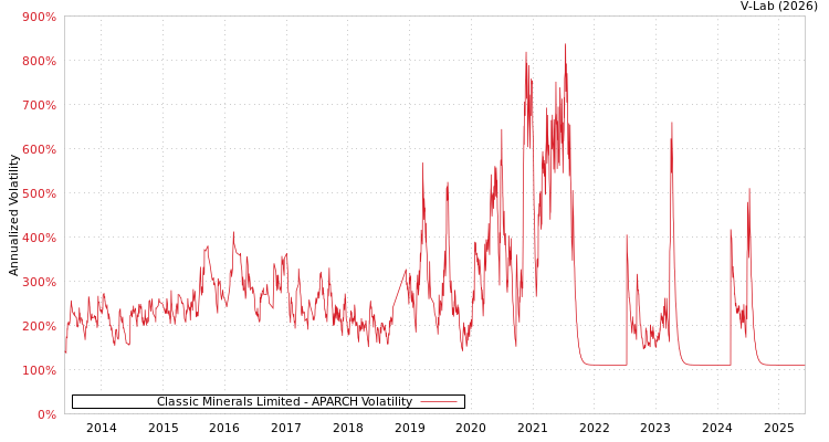 graph of Classic Minerals Limited APARCH
