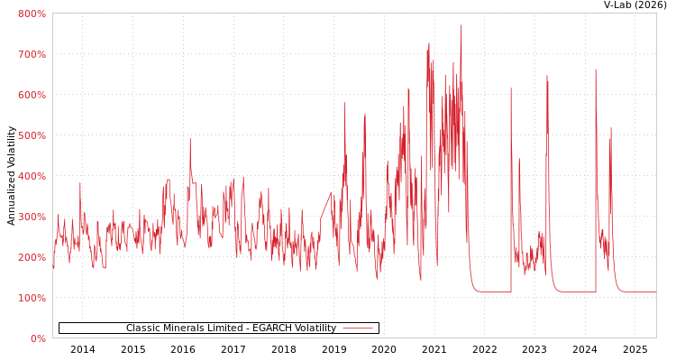 graph of Classic Minerals Limited EGARCH