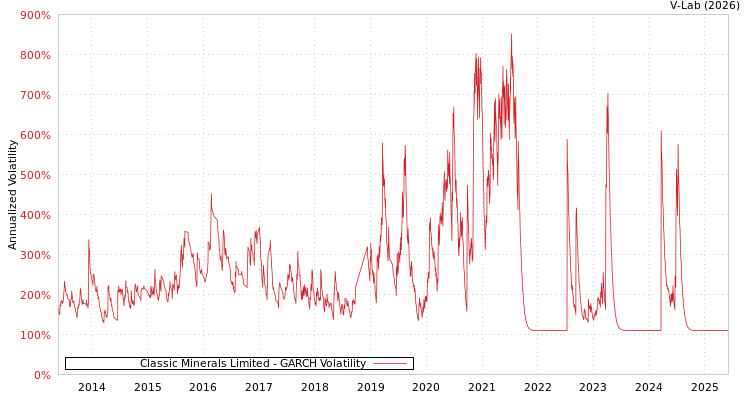 graph of Classic Minerals Limited GARCH