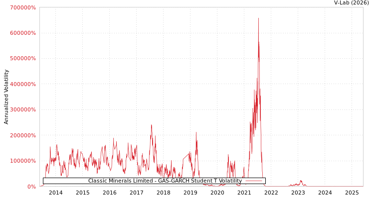 graph of Classic Minerals Limited GAS-GARCH-T