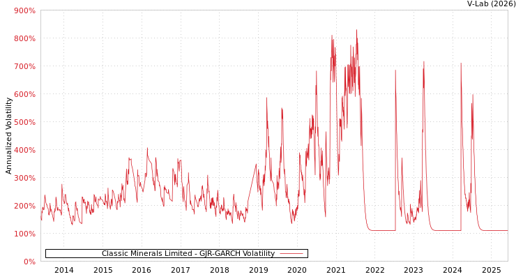 graph of Classic Minerals Limited GJR-GARCH