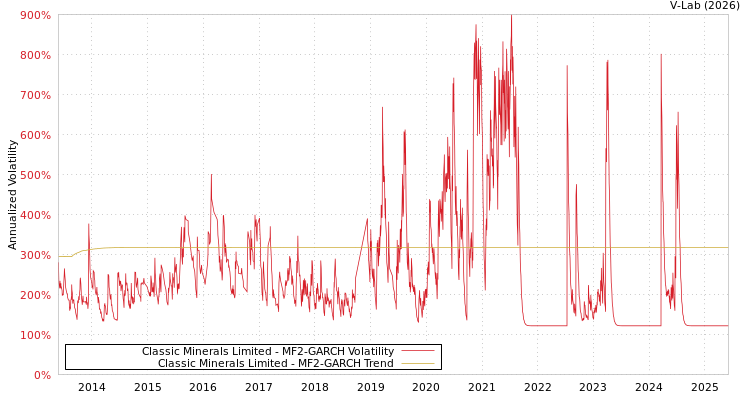 graph of Classic Minerals Limited MF2-GARCH