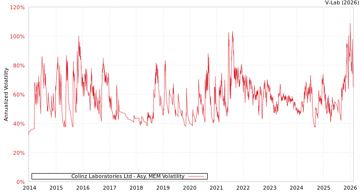graph of Colinz Laboratories Ltd AMEM