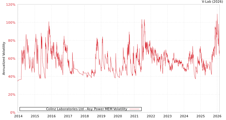 graph of Colinz Laboratories Ltd APMEM