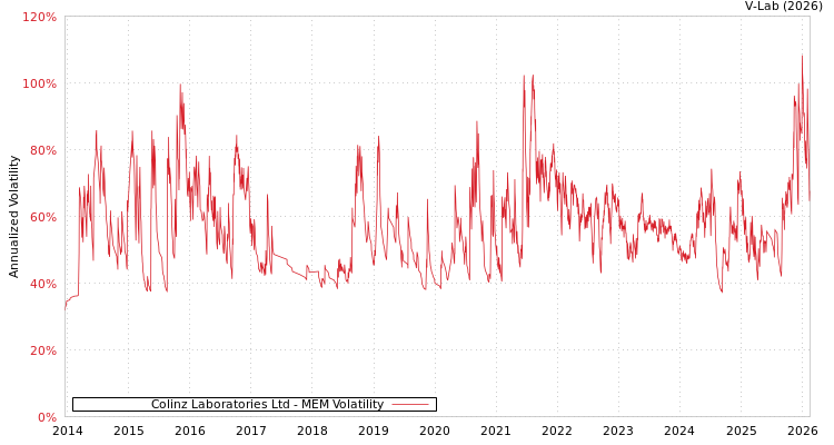 graph of Colinz Laboratories Ltd MEM
