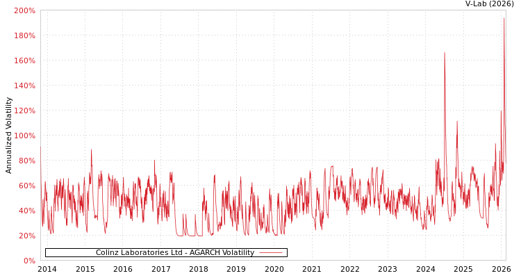 graph of Colinz Laboratories Ltd AGARCH