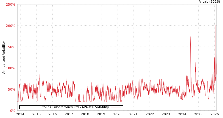 graph of Colinz Laboratories Ltd APARCH