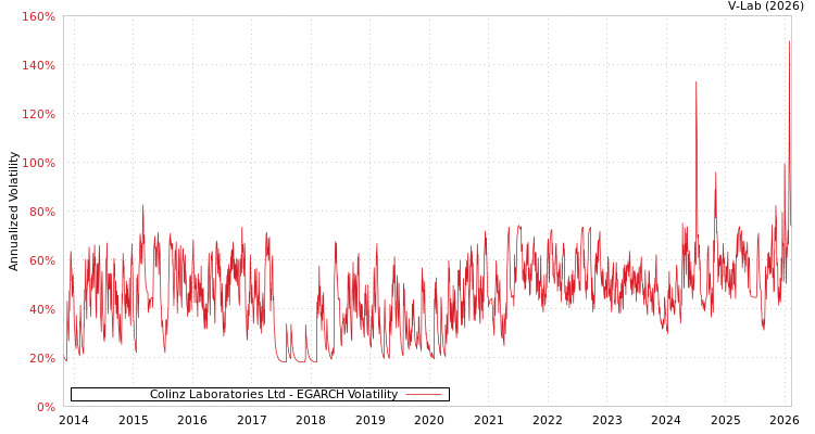 graph of Colinz Laboratories Ltd EGARCH