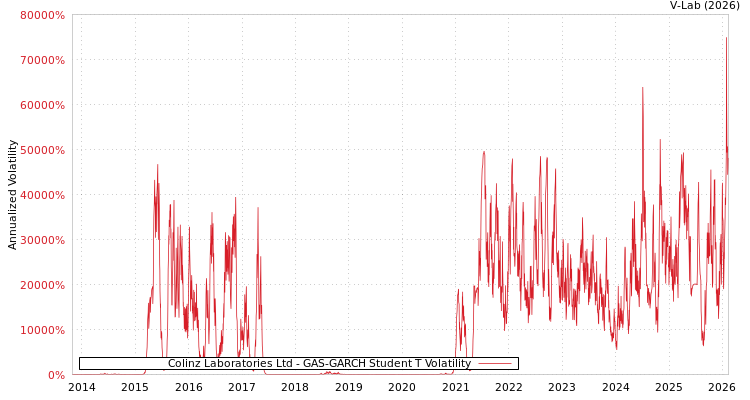 graph of Colinz Laboratories Ltd GAS-GARCH-T