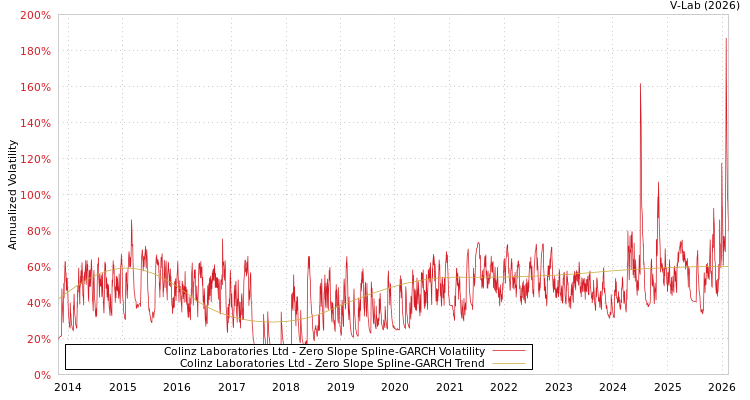 graph of Colinz Laboratories Ltd S0GARCH
