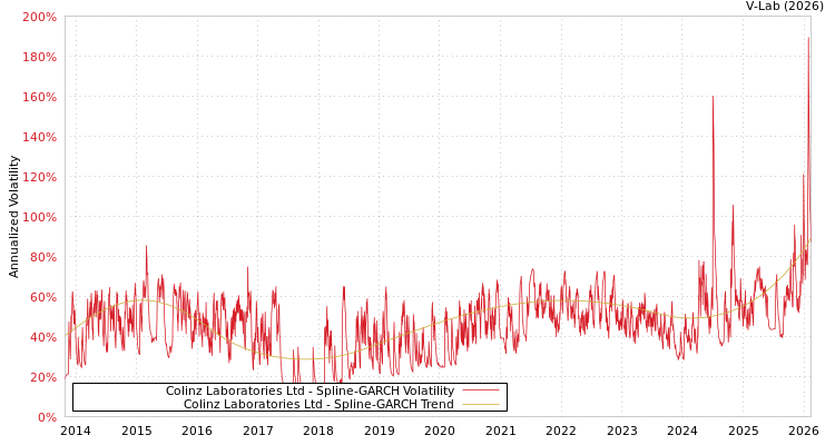 graph of Colinz Laboratories Ltd SGARCH