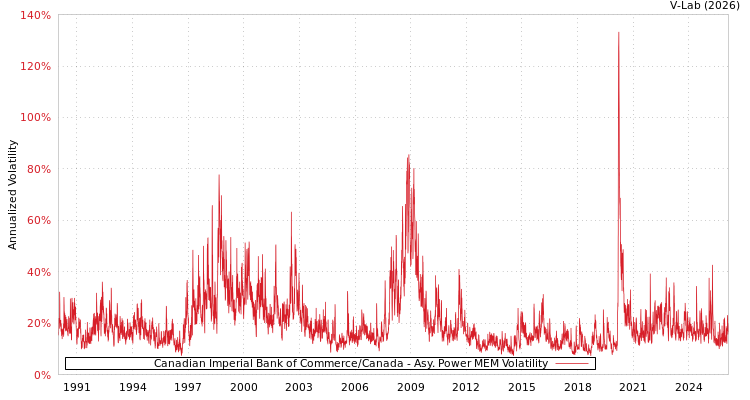 graph of Canadian Imperial Bank of Commerce/Canada APMEM