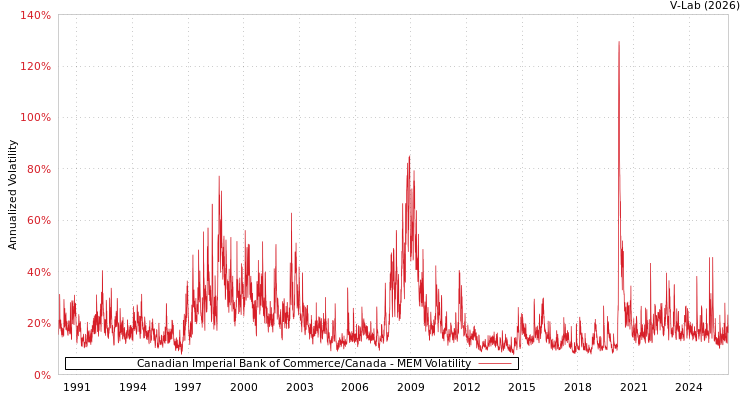 graph of Canadian Imperial Bank of Commerce/Canada MEM
