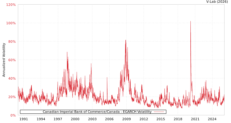 graph of Canadian Imperial Bank of Commerce/Canada EGARCH