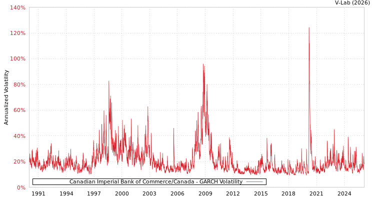 graph of Canadian Imperial Bank of Commerce/Canada GARCH