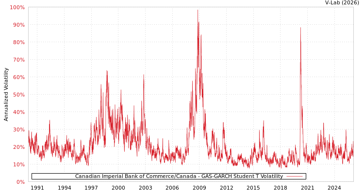 graph of Canadian Imperial Bank of Commerce/Canada GAS-GARCH-T