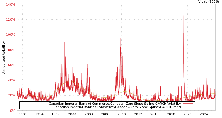 graph of Canadian Imperial Bank of Commerce/Canada S0GARCH