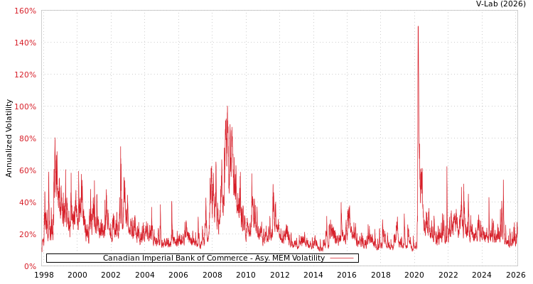 graph of Canadian Imperial Bank of Commerce AMEM