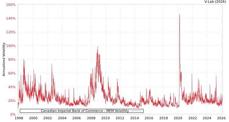 graph of Canadian Imperial Bank of Commerce MEM