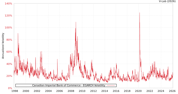 graph of Canadian Imperial Bank of Commerce EGARCH