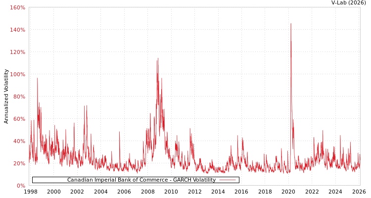 graph of Canadian Imperial Bank of Commerce GARCH