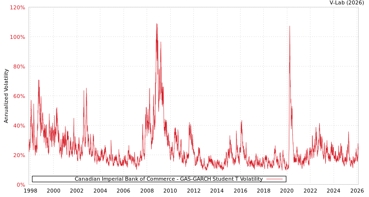graph of Canadian Imperial Bank of Commerce GAS-GARCH-T