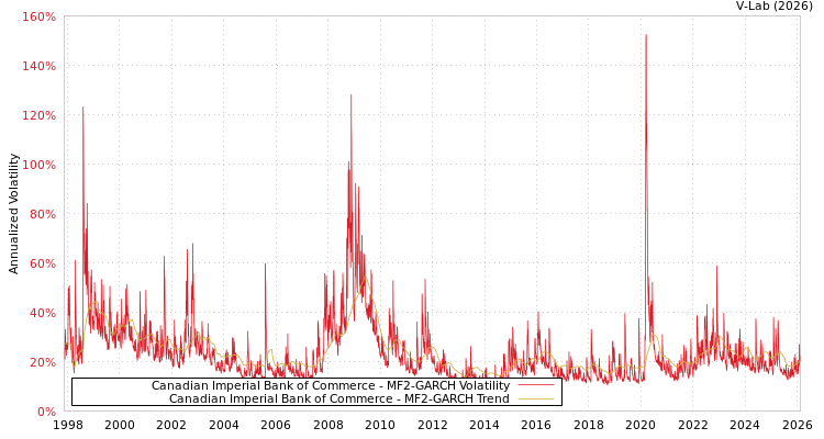 graph of Canadian Imperial Bank of Commerce MF2-GARCH