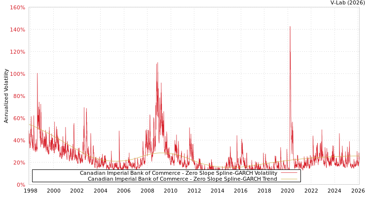 graph of Canadian Imperial Bank of Commerce S0GARCH