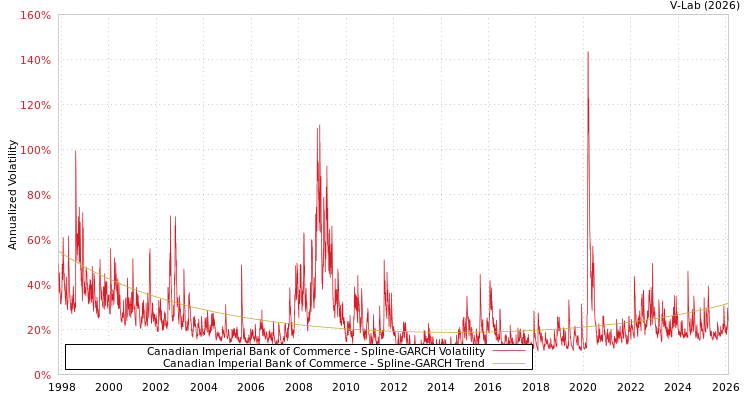 graph of Canadian Imperial Bank of Commerce SGARCH
