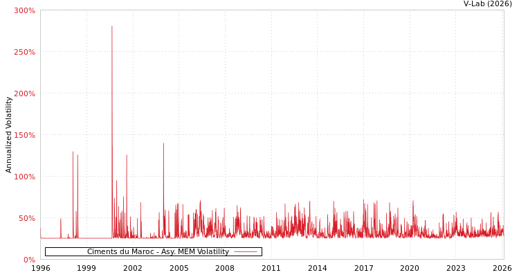 graph of Ciments du Maroc AMEM