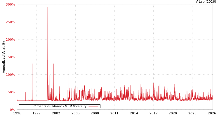 graph of Ciments du Maroc MEM
