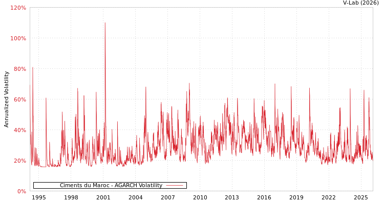 graph of Ciments du Maroc AGARCH