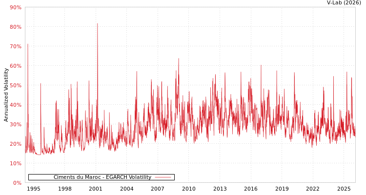 graph of Ciments du Maroc EGARCH