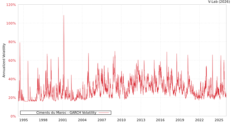graph of Ciments du Maroc GARCH