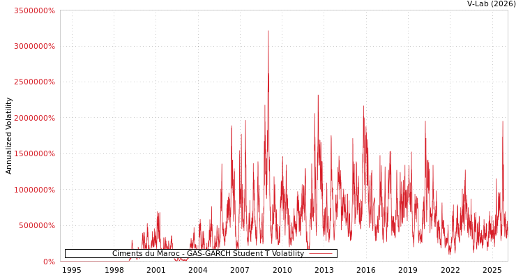 graph of Ciments du Maroc GAS-GARCH-T