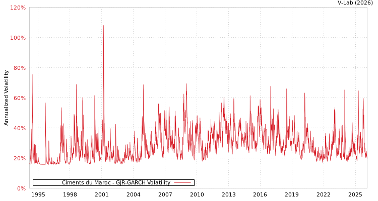 graph of Ciments du Maroc GJR-GARCH