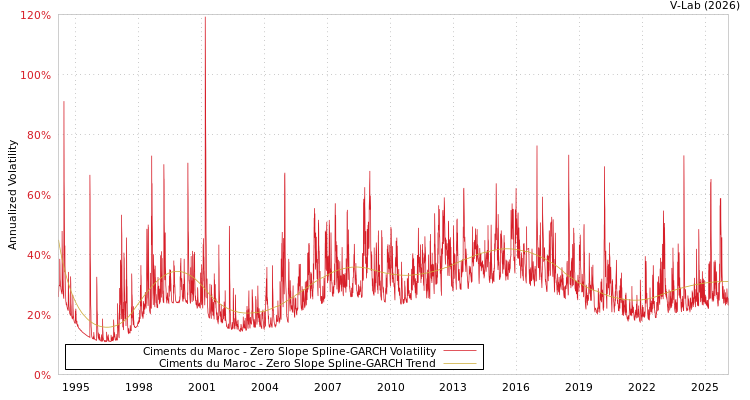 graph of Ciments du Maroc S0GARCH