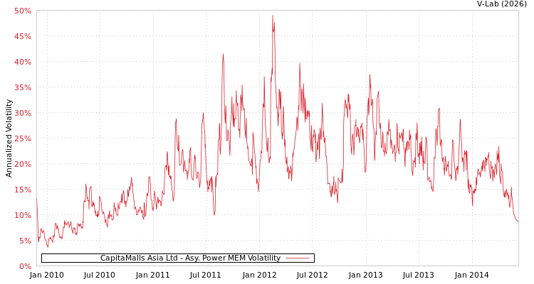 graph of CapitaMalls Asia Ltd APMEM
