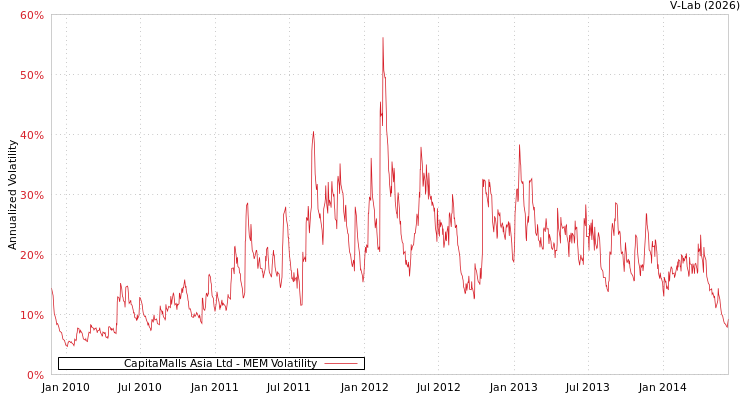 graph of CapitaMalls Asia Ltd MEM