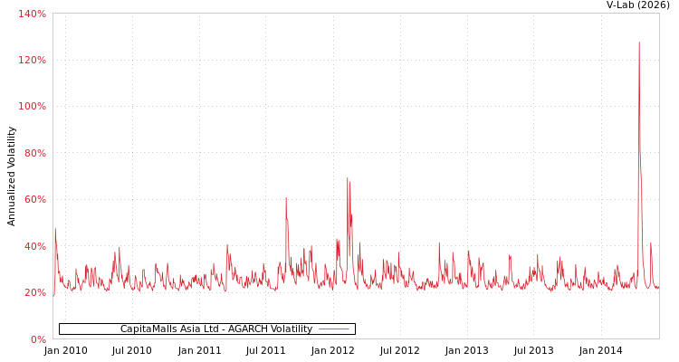 graph of CapitaMalls Asia Ltd AGARCH