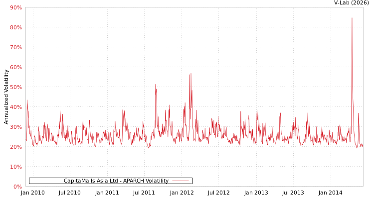 graph of CapitaMalls Asia Ltd APARCH