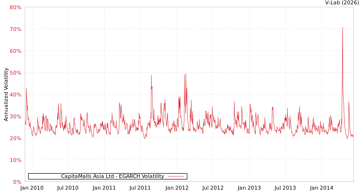 graph of CapitaMalls Asia Ltd EGARCH