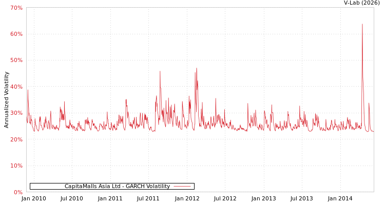 graph of CapitaMalls Asia Ltd GARCH